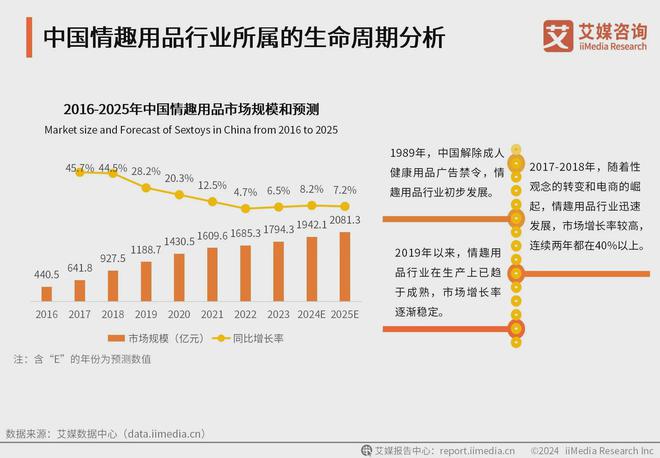 行业消费者洞察分析：消费者价值观念开放mg不朽情缘网站2024年中国情趣用品(图3)