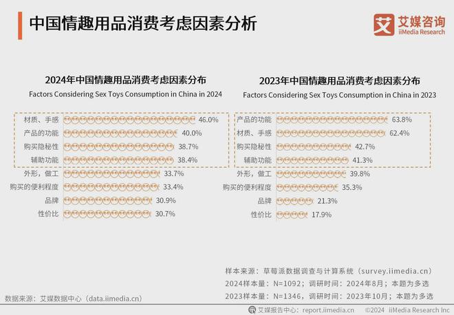 行业消费者洞察分析：消费者价值观念开放mg不朽情缘网站2024年中国情趣用品(图2)